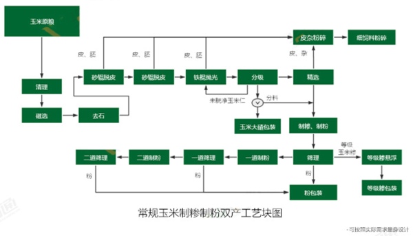 工藝流程